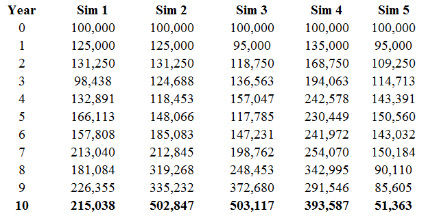 Chart of 5 Simulations Range after 10 years is from $51,000 to $503,000