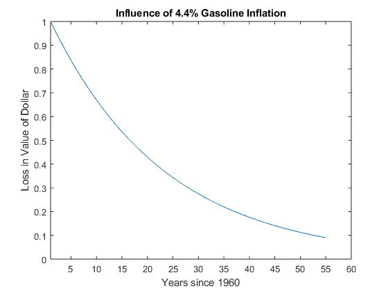 Gas Price Inflation