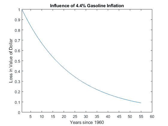 Decline of US dollar purchasing power from continued inflation