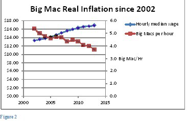 Although average hourly salary has risen steadily since 2002, the number of Big Mac that salary can buy has fallen from more than 5 to less than 4. That's real inflation, as experienced by the average worker.
