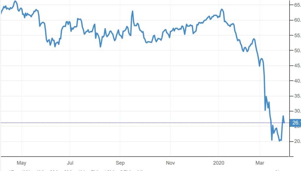 Chart of dramatic oil decline from $60 to $20 at start of 2020