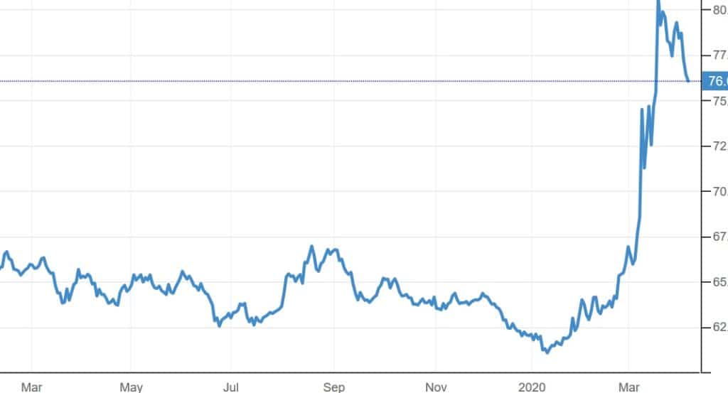 Chart of dramatic Ruble-Dollar exchange expansion in 1Q2020