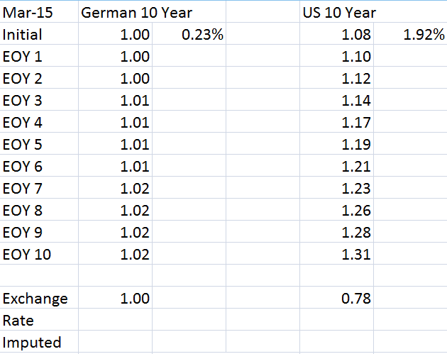 Euro-dollar exchange rate is connected to interest rate differences