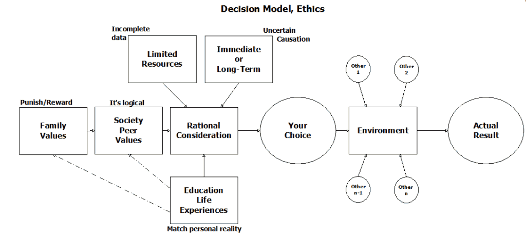 Decision Model Ethics