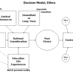 Diagram Questions occur, are weighed, make, then assessed