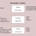 Main Knowledge Stages