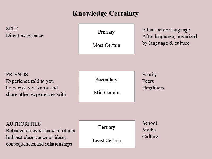 Knowledge Layers. Primary experience, friends told experiences, experiences related by authorities