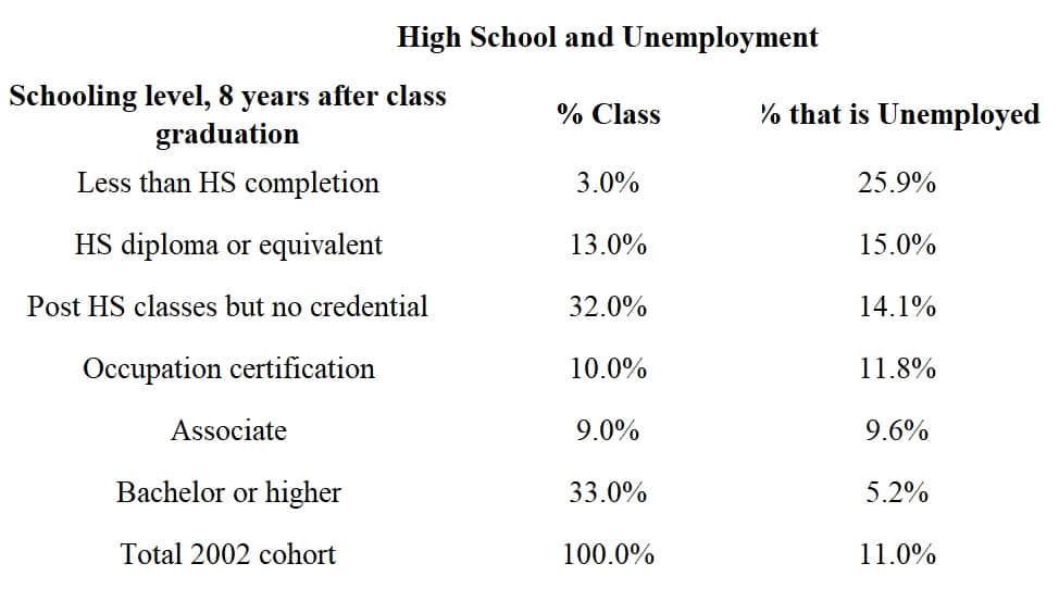 Chart of unemployment rate compared to schooling completed
