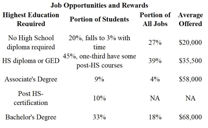 Unemployment Rate by Schooling