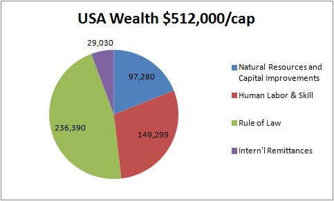 USA Wealth Intangible components separated