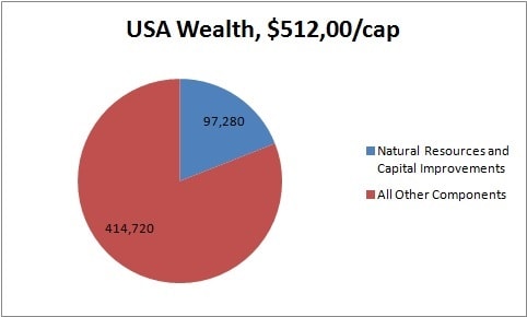 USA Wealth Physical and Intangible Components