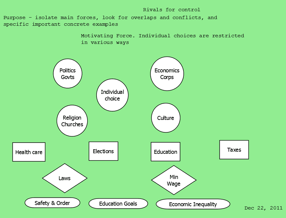 Person Choices and Forces Involved