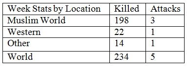 Chart. Most terrorism attacks are in Muslim countries