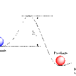 The energy of activation that must be surmounted for a reaction to occur