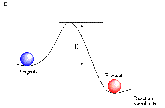 The energy of activation that must be surmounted for a reaction to occur