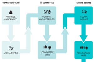 Graphs of steps that important advisors go through in Senatorial approval