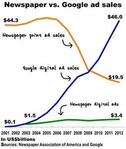 Two super-imposed graphs covering 2001-2012. Newspaper ads down sloping; the other Google up sloping. The Total Ad spend nearly steady