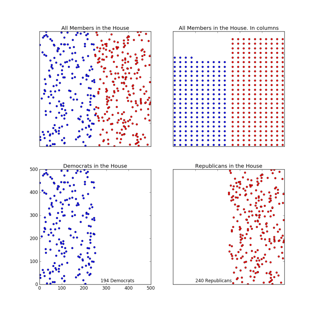 Figure 1. Various ways to visualize the composition of the US House of Representatives