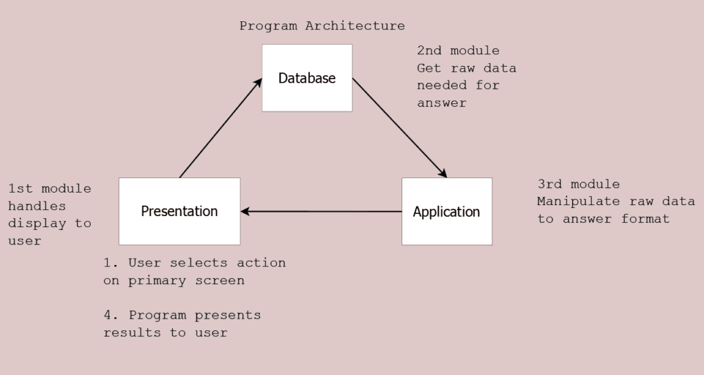 Three-tier architecture. 1 Presentation 2. Database 3. Application