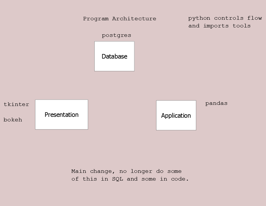 Separate tools for database, presentation, and application architecture layers