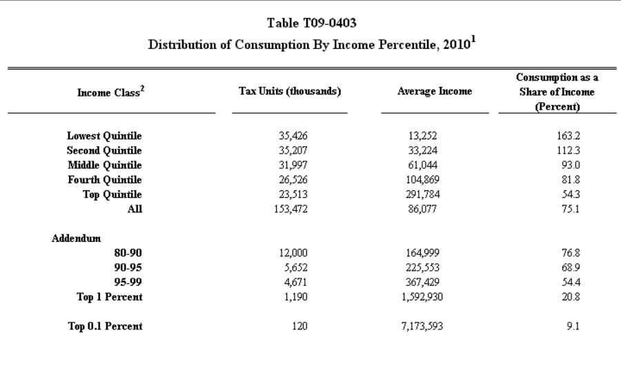 Consumption by income