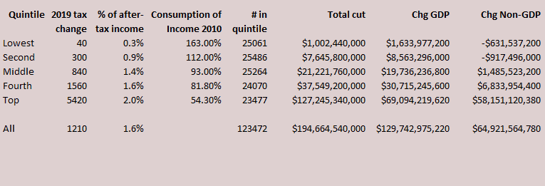 Consumption by household income level