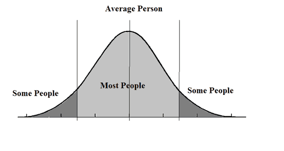 Bell Curve