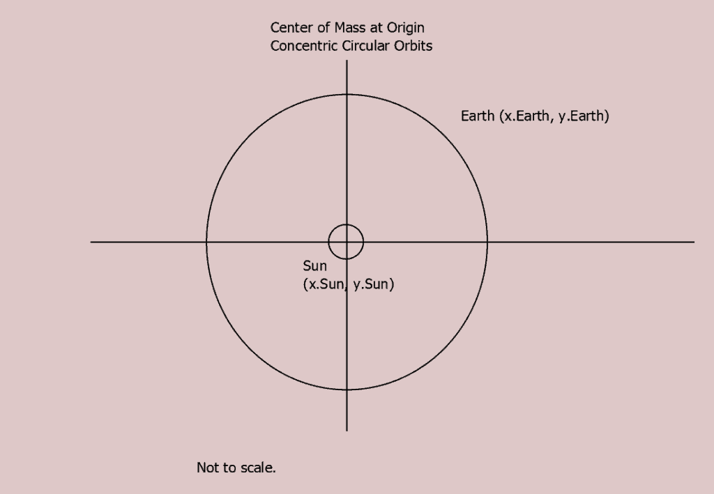 Circular motion about the center of mass