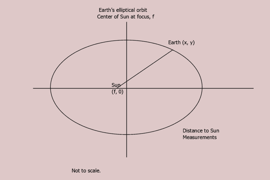 Elliptical Orbits and Center of Mass