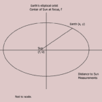 Earth elliptical orbit as measured from the sun's center