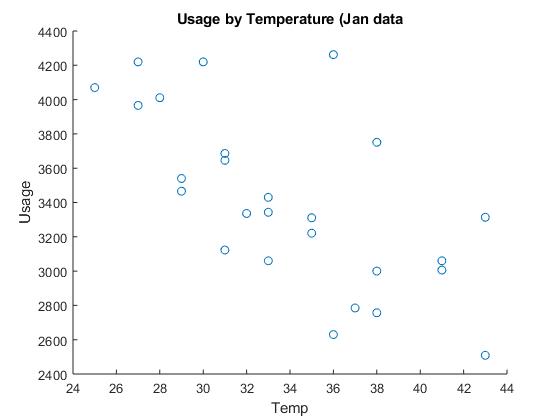 Home Electric Use and MATLAB