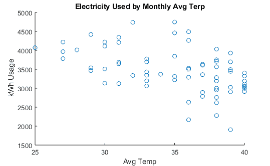 Heating Electricity Usage