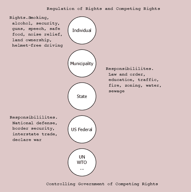 Governments Regulate Competing Rights within their Domain