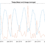 Figure 3. Temps (blue) given on the left vertical. Electric usage (red) given on the right vertical
