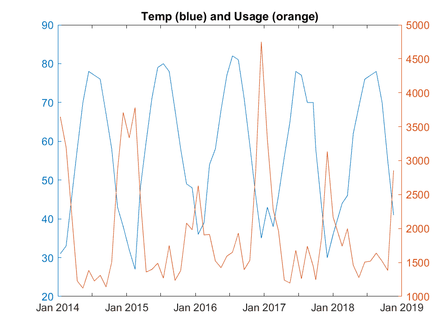 Electric Usage and Temperature