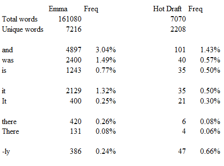Figure 1. Word frequency in my hot draft and Jane Austen's <em>Emma</em>