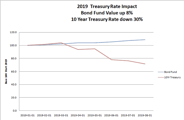 Treasury Interest Rates