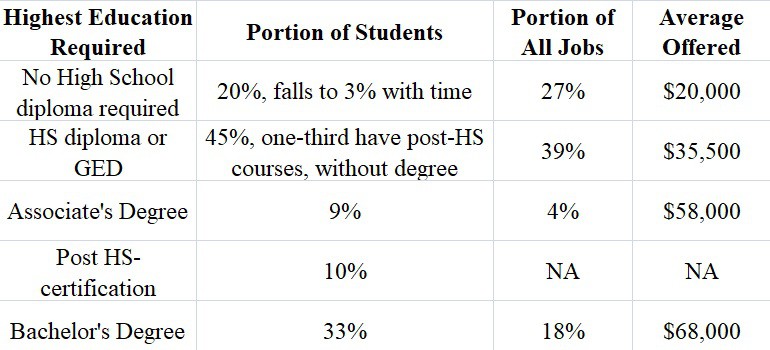 Figure 1. Chart of student final schooling and job opportunities