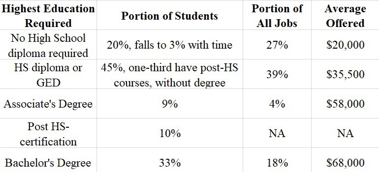 High School and Success