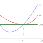 Supply and Demand chart