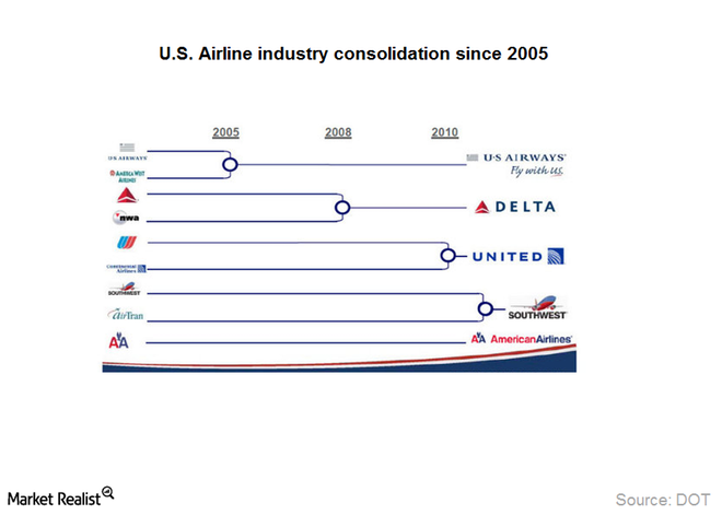 Merging of airline industry since 2005