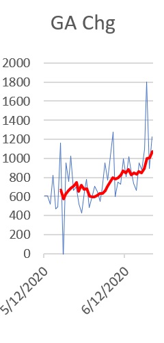 GA Daily New Cases, tracking since May 12/