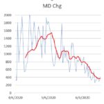 Declining trend of new MD cases