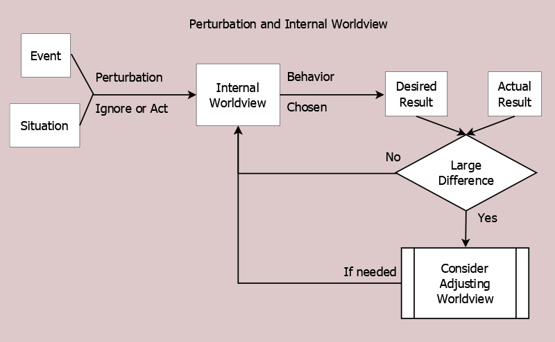 Schematic of an event being processed as a perturbation to internal worldview