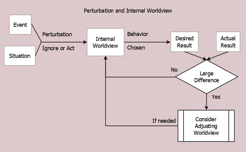 Active Completion of Internal Worldview