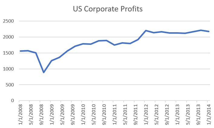 Chart showing the recovery in corporate profits since the Great Recession