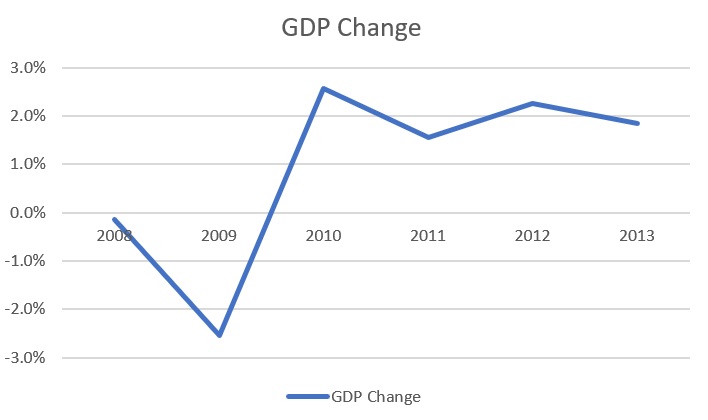 Low recovery of GDP despite corporate profit rebound.