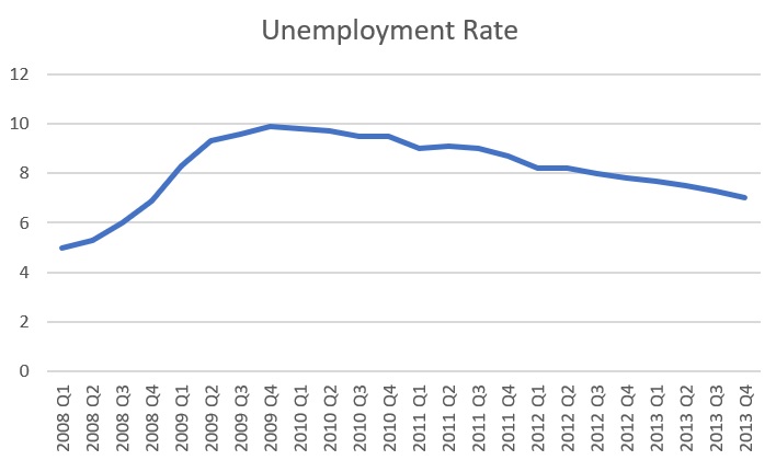 US Unemployment rate in aftermath of the Great Recession