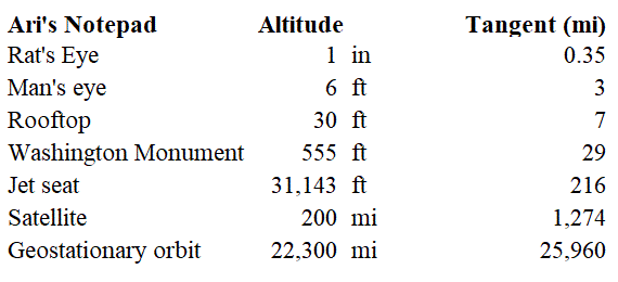 Table of horizon at different altitudes