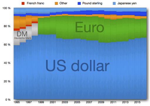 Distribution of global reserve currencies. US dollar 60%. Euro 20%